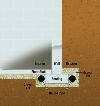 Foundation Drainage