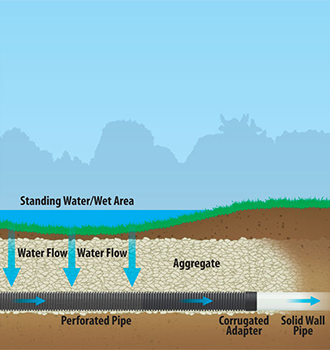 Wet Area Drainage