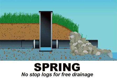 Controlled Drainage
